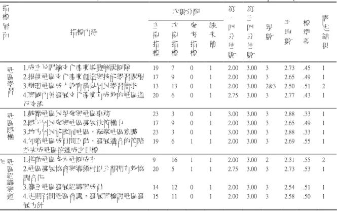 表 4-2-21  第二回合臺灣地方文化產業「社區學習與教育系統」指標性質評定表  次數分配 指 標 層 面  指標內涵  主要 指 標  次要指 標  參考指 標  缺失 值  第一四分位 數  第三四分位 數  眾 數  平均 數  標準 差  評定結 果  社區 學習 1.成立及訓練文化產業導覽解說團隊  2.提供社區文化產業創造與技能學習課程 3.辦理社區成人教育滿足居民學習需求  4.與國內外發展文化產業有成效的社區進 行交流  19 17 13 20  7 9  13 6  0 0 0 0  1