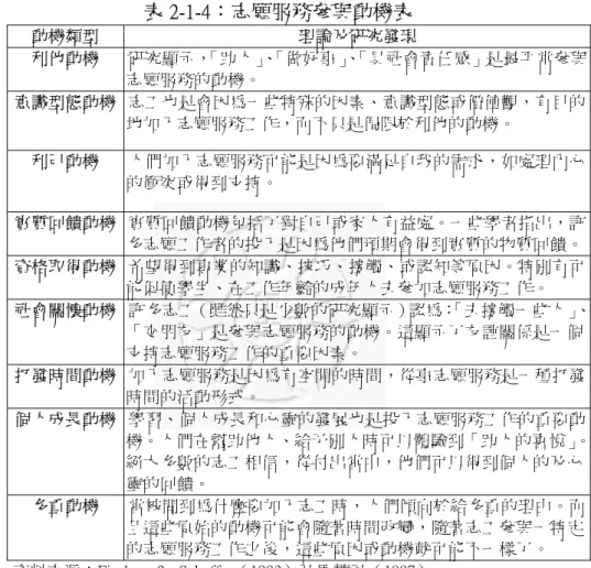 表 2-1-4：志願服務參與動機表  動機類型  理論及研究發現  利他動機  研究顯示， 「助人」 、 「做好事」 、 「具社會責任感」是最平常參與 志願服務的動機。  意識型態動機 志工也是會因為一些特殊的因素、意識型態或價值觀，有目的 地加入志願服務工作，而不只是侷限於利他的動機。  利己動機  人們加入志願服務可能是因為要滿足自我的需求，如處理內心 的衝突或得到支持。  實質回饋動機 實質回饋動機包括了對自己或家人有益處。一些學者指出，許 多志願工作者的投入是因為他們預期會得到實質的物質回饋。  資