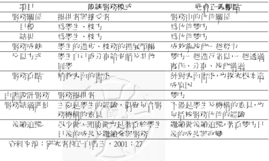 表 2-2-4：社會正義觀點與傳統服務模式服務學習之比較  項目  傳統服務模式  社會正義觀點  服務關係  提供者與接受者  服務中的伙伴關係  目標  為學生、校方  為伙伴雙方  結果  為學生、校方  為伙伴雙方  服務成就  學生的進步、校務的推展順暢  成效靠彼此一起努力  反思方式  學生自己或分享給老師及其他 同學  雙方一起進行省思，一起透過寫作、分享、彼此溝通  服務重點  補救表面的需求  針對表面需求，也探究根本造 成原因  由誰設計服務  服務提供者  雙方  服務結過評量  主