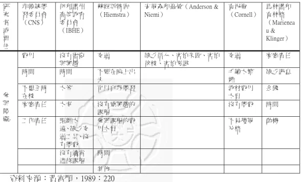 表 2-4-1：成人參與學習活動的障礙  研 究 者 或 單 位  非傳統學習委員會 （CNS）  伊利諾州高等教育委員會 （IBHE）  赫姆斯特雷 （Hiemstra）  安得森和聶敏（Anderson &amp; Niemi）  克泥爾 （Cornell）  馬林諾和克林格 （Marieneau &amp; Klinger）  費用  沒有需要 與興趣  交通  缺乏信心、害怕失敗、害怕徐校、害怕考試  交通  家庭責任  時間  時間  不願在晚上出 去  手續太繁雜  缺乏訊息  不想全時 在校 