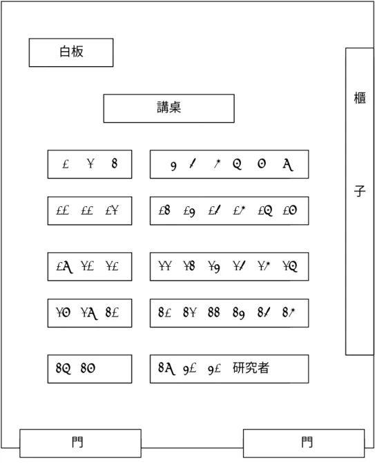 圖 3-6  新移民會館教室空間及座位圖 白板 講桌 1   2   3  4  5   6  7   8   9 10  11  12 13  14  15  16  17  1819  20  21 22  23  24  25  26  2728  29  30 31  32  33  34  35  3637  38 39  40  41  研究者  櫃 子 門 門 