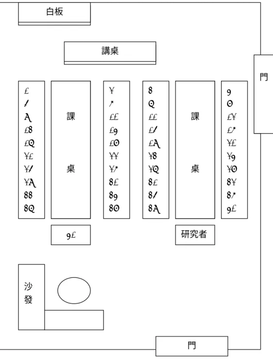 圖 3-7  中華救助總會教室空間與座位圖 白板 講桌 1 5 9 13 17 21 25 29 33 37 2 6 10 14 18 22 26 30 34 38 3 7 11 15 19 23 27 31 35 39  4 8  12 16 20 24 28 32 36 40 課 桌 課 桌 41 研究者 門 門 沙 發 