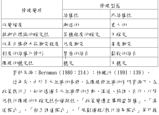 表 4-3 結構性與非結構性情境的區別  情境型態  情境變項  結構性  非結構性  改變幅度  漸進的  重大的  技術或理論的確定性  某種程度的確定  不確定  改革目標與手段衝突程度  低度衝突  高度衝突  制度的結構化情形  緊密的結合  鬆散的結合  環境的穩定性  穩定  不穩定  資料來源：Bernman（1980：214）；林鍾沂（1991：139）。  近年來，由於多元組織的參與，在環境與組織的有限資源下，在 政策執行上，如何透過多元組織間的互動、溝通、協調、合作，以降 低執行環境的