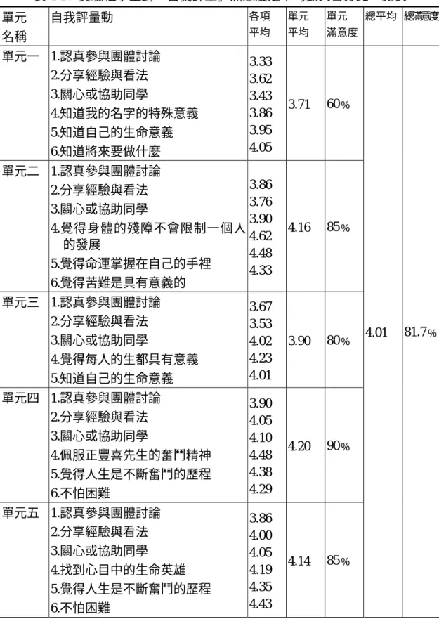 表 4-16  實驗組學生對「自我評量」滿意度之平均數與百分比一覽表  單元  名稱  自我評量動  各項 平均  單元 平均  單元  滿意度  總平均  總滿意度 單元一 1.認真參與團體討論  2.分享經驗與看法  3.關心或協助同學  4.知道我的名字的特殊意義  5.知道自己的生命意義  6.知道將來要做什麼  3.33 3.62 3.43 3.86 3.95 4.05  3.71  60﹪  單元二 1.認真參與團體討論  2.分享經驗與看法  3.關心或協助同學  4.覺得身體的殘障不會限制一