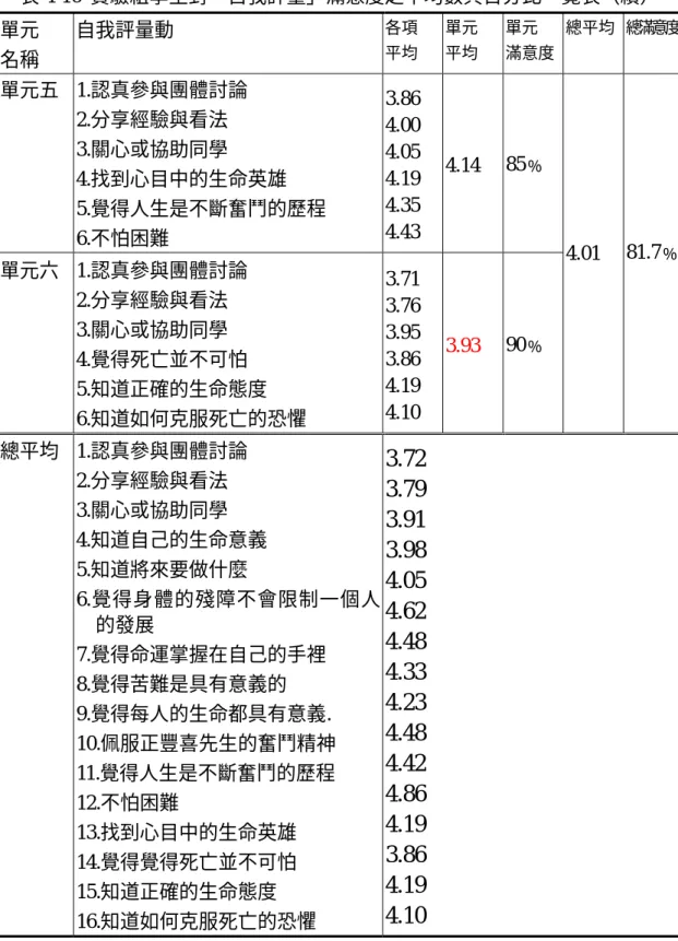 表 4-16  實驗組學生對「自我評量」滿意度之平均數與百分比一覽表（續）  單元  名稱  自我評量動  各項 平均  單元 平均  單元  滿意度  總平均  總滿意度 單元五 1.認真參與團體討論  2.分享經驗與看法  3.關心或協助同學  4.找到心目中的生命英雄  5.覺得人生是不斷奮鬥的歷程  6.不怕困難  3.86 4.00 4.05 4.19 4.35 4.43  4.14  85﹪  單元六 1.認真參與團體討論  2.分享經驗與看法  3.關心或協助同學  4.覺得死亡並不可怕  5