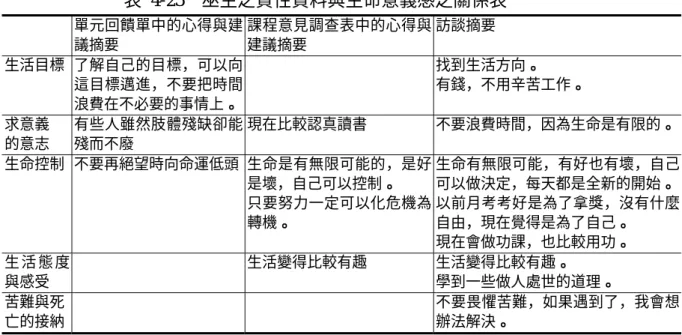 表 4-23  巫生之質性資料與生命意義感之關係表  單元回饋單中的心得與建 議摘要  課程意見調查表中的心得與建議摘要  訪談摘要  生活目標  了解自己的目標，可以向 這目標邁進，不要把時間 浪費在不必要的事情上。 找到生活方向。  有錢，不用辛苦工作。  求意義  的意志  有些人雖然肢體殘缺卻能殘而不廢  現在比較認真讀書  不要浪費時間，因為生命是有限的。 生命控制  不要再絕望時向命運低頭 生命是有無限可能的，是好 是壞，自己可以控制。  只要努力一定可以化危機為 轉機。  生命有無限可能，有好