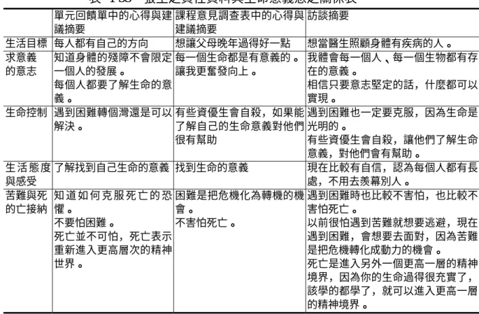 表 4-33  張生之質性資料與生命意義感之關係表  單元回饋單中的心得與建 議摘要  課程意見調查表中的心得與建議摘要  訪談摘要  生活目標  每人都有自己的方向  想讓父母晚年過得好一點  想當醫生照顧身體有疾病的人。  求意義  的意志  知道身體的殘障不會限定一個人的發展。  每個人都要了解生命的意 義。  每一個生命都是有意義的。讓我更奮發向上。  我體會每一個人、每一個生物都有存在的意義。 相信只要意志堅定的話，什麼都可以實現。  生命控制  遇到困難轉個灣還是可以 解決。  有些資優生會自殺