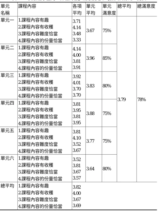 表 4-15  實驗組學生對「課程內容」滿意度之平均數與百分比一覽表  單元  名稱  課程內容  各項 平均  單元 平均  單元  滿意度 總平均  總滿意度 單元一 1.課程內容有趣  2.課程內容有收穫  3.課程內容難度恰當  4.課程內容的份量恰當  3.71 4.14 3.48 3.33  3.67 75%  單元二 1.課程內容有趣  2.課程內容有收穫  3.課程內容難度恰當  4.課程內容的份量恰當  4.14 4.00 3.81 3.91  3.96 85%  單元三 1.課程內容有趣