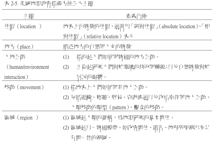 表 2-5  美國地理教育指導方針五大主題 