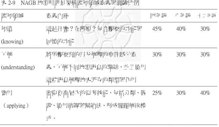 表 2-9    NAGB 地理科評量架構認知領域意義與測驗比例  認知領域  意義內涵  四年級  八年級  十二年級 知道  (knowing)  這是什麼？在哪裡？包含觀察的功能與回憶的功能  45%  40%  30%  了解 (understanding)  將所觀察到的以及解釋的事件賦予意 義，了解不同地理訊息的聯結，並且使用 這些訊息解釋地表既存的類型與作用  30%  30%  30%  應用  （applying）  需要更高層次的思考技能，包括分類、假設、使用演繹與歸納法、形成問題解決模