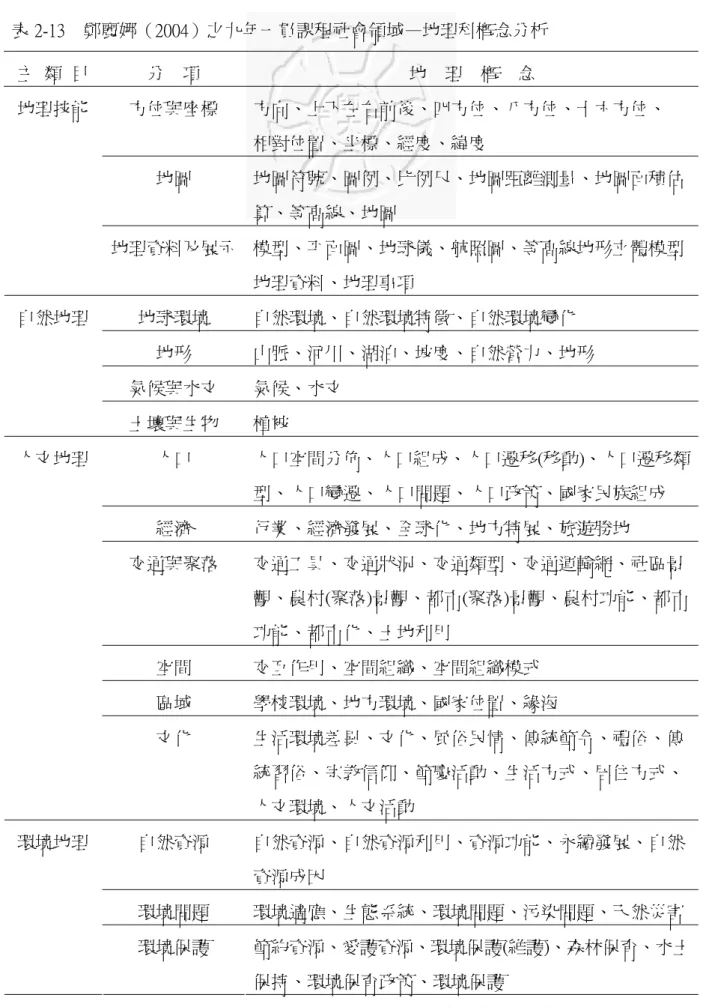 表 2-13    鄭麗娜（2004）之九年一貫課程社會領域—地理科概念分析  主  類  目  分    項  地    理    概    念  方位與座標  方向、上下左右前後、四方位、八方位、十六方位、  相對位置、坐標、經度、緯度  地圖  地圖符號、圖例、比例尺、地圖距離測量、地圖面積估 算、等高線、地圖 地理技能  地理資料及展示  模型、平面圖、地球儀、航照圖、等高線地形立體模型  地理資料、地理事項  地球環境  自然環境、自然環境特徵、自然環境變化  地形  山脈、河川、湖泊、坡度、自然