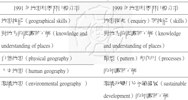 表 2-1    英國國定課程地理科新舊課程標準學習目標分項對照表 