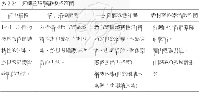 表 2-24    新轉詮釋解讀模式範例  能力指標  能力指標說明  主要概念性知識  教材與教學活動示例 1-4-1 分 析 形 成地方或區域 特性的因素， 並思考維護或 改善的方法。  分析構成地方與區域特性之自然與人文因素，並思考維護或改善的方法。  地方與區域特性(有特 色之自然景觀、天然災害、產業活動、聚落型態或生活方式等) 構成因素(自然環境因 素與人文環境因素)  台灣的小黃河基隆河整治。 關山社區營造。 中國綠色長城計畫等    資料來源：陳新轉（n.d.）  由「詮釋解讀法」進行能力指標