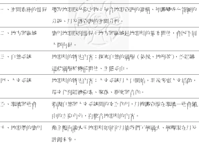 表 2-3    美國國家地理科課程標準六大要素（elements）  一、空間意涵的世界 獲取地理眼必要之物；包含地理資訊的建構、知識變成心智圖的 分級、以及該資訊的空間分析。  二、地方與區域  應用地理眼到世界；地方與區域是地理科的基本單位，會因不同 人群而異。  三、自然系統  地理科的特定內容；探究自然的過程（氣候、地形等） ，並組織 這些過程於機能單位、生態系中。  四、人文系統  地理科的特定內容；人文系統以人口開始，其後考慮人文活動， 從文化到經濟要素、聚落、衝突與合作。  五、環境與社會 
