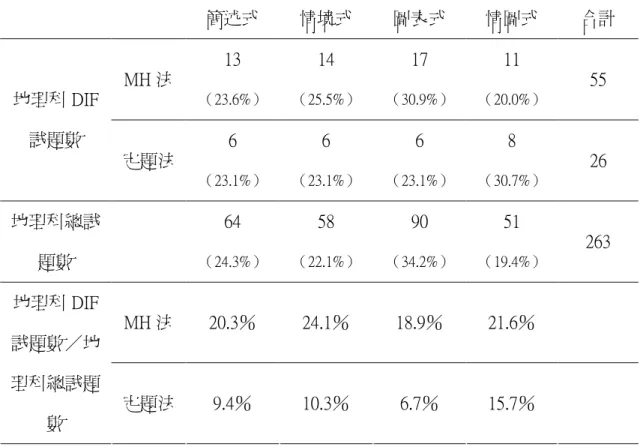 表 4-7  90-95 國中基本學力測驗地理科 DIF 試題題幹敘述形式分佈摘要  簡述式  情境式  圖表式  情圖式  合計  MH 法  13  （23.6%） 14  （25.5%） 17  （30.9%） 11  （20.0%）  55  地理科 DIF 試題數  定題法  6  （23.1%） 6  （23.1%） 6  （23.1%） 8  （30.7%） 26  地理科總試 題數  64  （24.3%） 58  （22.1%） 90  （34.2%） 51  （19.4%）  263  