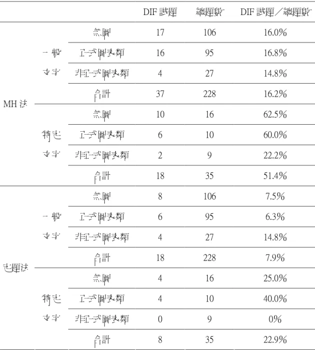 表 4-8  90-95 國中基本學力測驗地理科 DIF 試題文字及圖片屬性分佈摘要  DIF 試題  總題數  DIF 試題／總題數  無圖  17  106  16.0％  正式圖表類  16  95  16.8％  非正式圖表類  4  27  14.8％ 一般文字  合計  37  228  16.2％  無圖  10  16  62.5％  正式圖表類  6  10  60.0％  非正式圖表類  2  9  22.2％ MH 法 特定文字  合計  18  35  51.4％  無圖  8  1