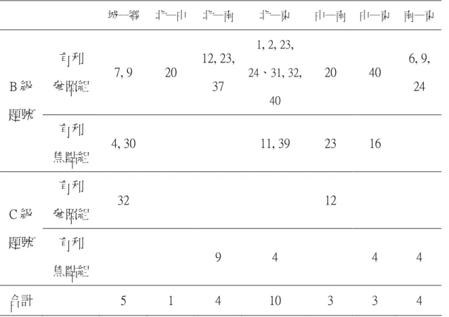 表 4-9  研究者自編地理測驗 DIF 試題摘要表─MH 法  城─鄉  北─中  北─南  北─東  中─南  中─東  南─東  有利  參照組  7, 9  20  12, 23, 37  1 ,  2 ,  23 , 24、31,  32 ,  40  20  40  6, 9, 24 B 級 題號  有利  焦點組  4, 30  11, 39  23  16  有利  參照組  32  12 C 級 題號  有利  焦點組  9  4  4  4  合計  5  1  4  10  3  3 