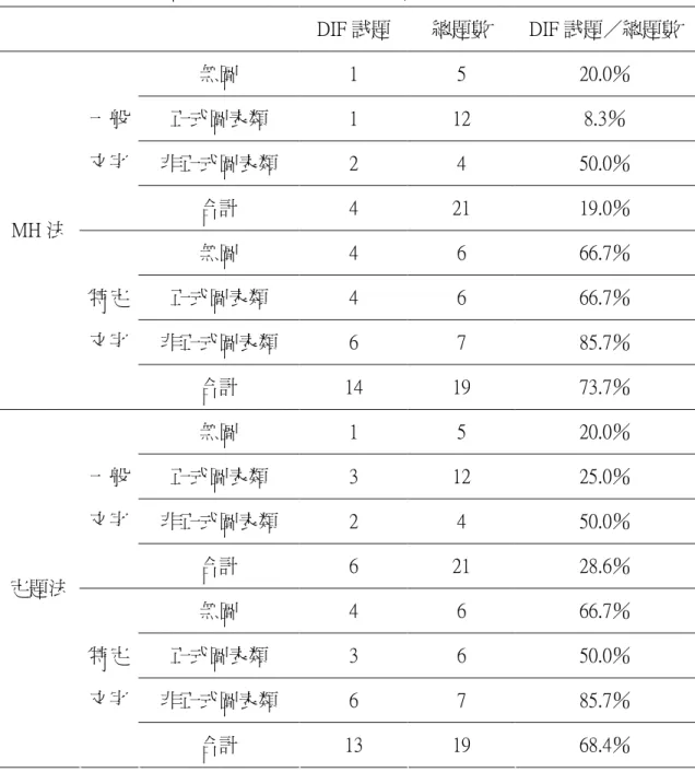 表 4-11  研究者自編地理測驗 DIF 試題文字及圖片屬性分佈摘要─MH 法  DIF 試題  總題數  DIF 試題／總題數  無圖  1  5  20.0％  正式圖表類  1  12  8.3％  非正式圖表類  2  4  50.0％ 一般文字  合計  4  21  19.0％  無圖  4  6  66.7％  正式圖表類  4  6  66.7％  非正式圖表類  6  7  85.7％ MH 法 特定文字  合計  14  19  73.7％  無圖  1  5  20.0％  正式圖表
