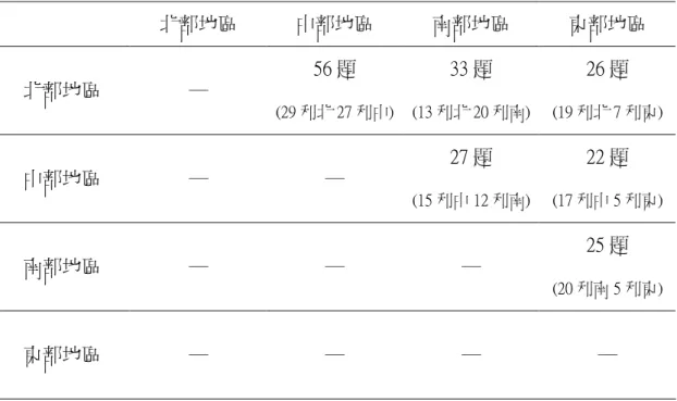 表 4-3  各地區 DIF 試題偏利情形摘要表─MH 法  北部地區  中部地區  南部地區  東部地區  北部地區  ─  56 題  (29 利北 27 利中)  33 題  (13 利北 20 利南)  26 題  (19 利北 7 利東)  中部地區  ─  ─  27 題  (15 利中 12 利南)  22 題  (17 利中 5 利東)  南部地區  ─  ─  ─  25 題  (20 利南 5 利東)  東部地區  ─  ─  ─  ─  *(29 利北 27 利中)表示 56 題試題中