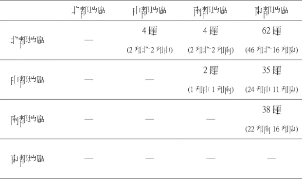 表 4-5  各地區 DIF 試題偏利情形摘要表─定題法  北部地區  中部地區  南部地區  東部地區  北部地區  ─  4 題  (2 利北 2 利中)  4 題  (2 利北 2 利南)  62 題  (46 利北 16 利東)  中部地區  ─  ─  2 題  (1 利中 1 利南)  35 題  (24 利中 11 利東)  南部地區  ─  ─  ─  38 題  (22 利南 16 利東)  東部地區  ─  ─  ─  ─  *(2 利北 27 中)表示 4 題試題中，有 2 題是偏利北