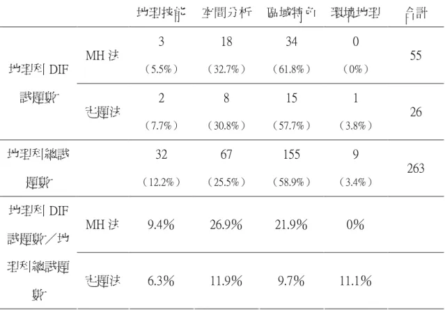 表 4-6  90-95 國中基本學力測驗地理科 DIF 試題「知識向度」試題分佈摘要表  地理技能  空間分析  區域特色  環境地理  合計  MH 法  3  （5.5%） 18  （32.7%） 34  （61.8%） 0  （0%）  55  地理科 DIF 試題數  定題法  2  （7.7%） 8  （30.8%） 15  （57.7%） 1  （3.8%） 26  地理科總試 題數  32  （12.2%） 67  （25.5%） 155  （58.9%） 9  （3.4%）  263  M