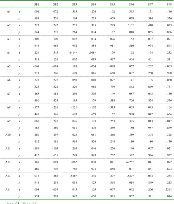 表 4-16、對照組動作原始成績與感覺史量表原始成績皮爾遜相關係數分析 SP1 SP2 SP3 SP4 SP5 SP6 SP7 SP8 A1 r .001 -.072 -.315 -.276 -.102 -.393 -.151 .146 p .998 .756 .164 .225 .659 .078 .514 .526 A2 r .217 .242 .255 .375 .299 .510* .410 .033 p .344 .291 .264 .094 .187 .018 .065 .886 A3 r -.