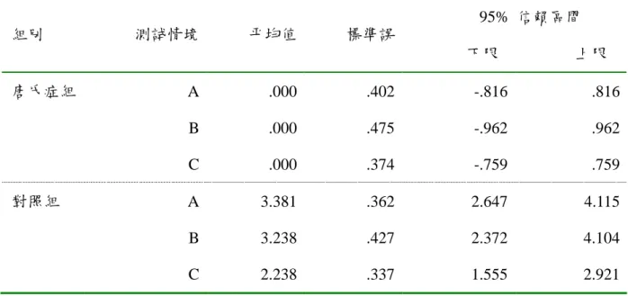 表 4-22 不同測試情境下「跑步速度及敏捷性」點數分數比較 95% 信賴區間 組別 測試情境 平均值 標準誤 下限 上限 唐氏症組 A .000 .402 -.816 .816 B .000 .475 -.962 .962 C .000 .374 -.759 .759 對照組 A 3.381 .362 2.647 4.115 B 3.238 .427 2.372 4.104 C 2.238 .337 1.555 2.921 以點數分數來看，測試情境與組別間有交互作用(p<.05)，這主要是由於唐氏症