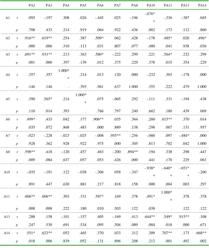 表 4-3、唐氏症組兒童原始成績與點數分數皮爾遜相關係數分析