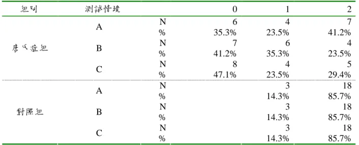 表 4-40 不同測試情境下「用慣用手複製畫一個圓圈」成績比較 組別 測試情境 0 1 2 N 6 4 7 A % 35.3% 23.5% 41.2% N 7 6 4 B % 41.2% 35.3% 23.5% N 8 4 5唐氏症組 C % 47.1% 23.5% 29.4% N 3 18 A % 14.3% 85.7% N 3 18 B % 14.3% 85.7% N 3 18對照組 C % 14.3% 85.7% 「用慣用手複製畫重疊的鉛筆」之原始分數與點數分數相同，都僅有 0，1，2 三種 分數，因