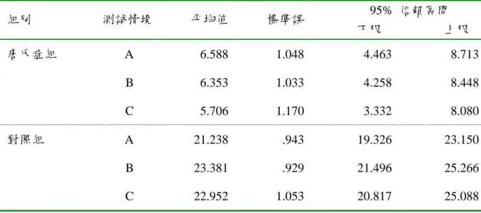 表 4-47 不同測試情境下「用慣用手將紙牌分類」張數比較 95% 信賴區間 組別 測試情境 平均值 標準誤 下限 上限 唐氏症組 A 6.588 1.048 4.463 8.713 B 6.353 1.033 4.258 8.448 C 5.706 1.170 3.332 8.080 對照組 A 21.238 .943 19.326 23.150 B 23.381 .929 21.496 25.266 C 22.952 1.053 20.817 25.088 以重複量測變異數分析點數數量在不同情境的差異，
