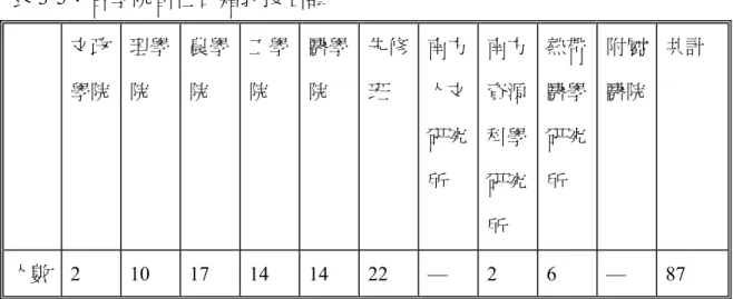表 3-5：各學院留任日籍教授名額  文政 學院  理學院  農學院  工學院  醫學院  先修班  南方人文 研究 所  南方資源科學研究 所  熱帶醫學研究所  附屬 醫院  共計  人數   2  10 17 14 14 22 — 2  6  — 87  資料來源：國立台灣大學編， 《接收台北帝國大學報告書》 ， （台北：編者， 1945 年 12 月。） 表 3-6：各學院 解職日籍教授名額  文政 學院  理學院  農學院  工學院  醫學院  南方人文 研究 所  熱帶醫學研究所  附屬第二 醫