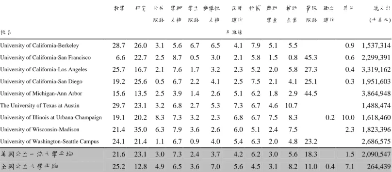 表 4-1-12 美國公立一流大學與全國公立大學經費支出比例 單位：% 教學 研究 公共 學術 學生 機構性 設備 折舊 獎助 輔助 醫院 獨立 其他 總支出 服務 支持 服務 支持 運作 學金 企業 服務 運作 (千美元) 校名 及維修 University of California-Berkeley 28.7 26.0 3.1 5.6 6.7 6.5 4.1 7.9 5.1 5.5 0.9 1,537,314 University of California-San Francisco 6.6 22.