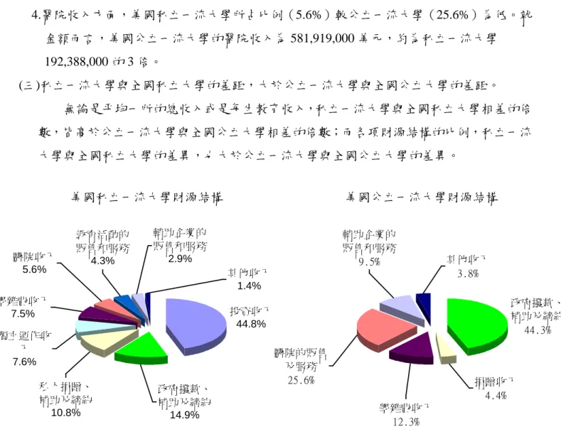 表 4-1-15 美國私立、公立一流大學財源結構比較(比例) 單位：% 學雜費 聯邦撥款 州撥款 地方撥款 私人捐贈 投資 教育活動 輔助企業 醫院 獨立運作 其他 總收入 收入 、補助 、補助 、補助 、補助 收入 的販售 的販售 收入 收入 收入 (千美元) 及締約 及締約 及締約 及締約 和服務 和服務 私立一流大學平均 7.5 14.0 0.8 0.1 10.8 44.8 4.3 2.9 5.6 7.6 1.4 3,434,412 公立一流大學平均 12.3 22.4 16.5 5.4 4.4 9.