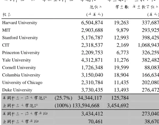 表 4-1-1 美國私立一流大學與全國私立大學總收入、學生數和每生教育收入 總收入 學生數 每生教育收入 校名 (千美元) (美元) Harvard University 6,504,874 19,263 337,687 MIT 2,903,688 9,879 293,925 Stanford University 5,176,787 12,993 398,429 CIT 2,318,537 2,169 1,068,943 Princeton University 2,209,753 6,773 326,2