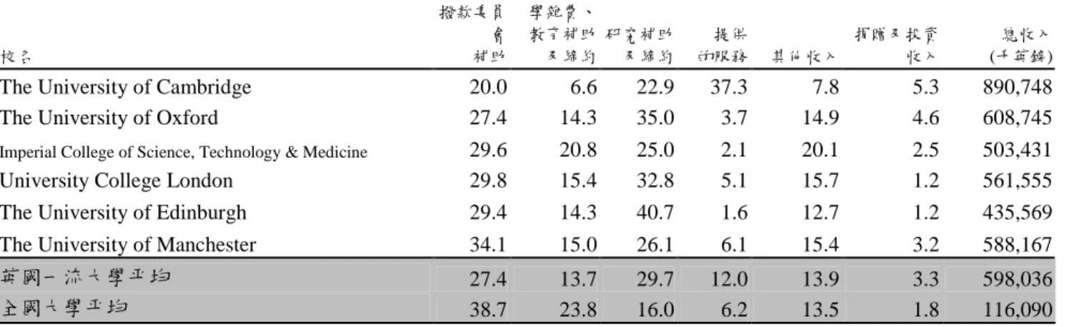表 4-2-2 英國一流大學與全國大學財源結構比例 單位：% 校名 撥款委員會補助 學雜費、教育補助及締約 研究補助及締約 提供的服務 其他收入 捐贈及投資收入 總收入(千英鎊) The University of Cambridge 20.0 6.6 22.9 37.3 7.8 5.3 890,748 The University of Oxford 27.4 14.3 35.0 3.7 14.9 4.6 608,745 Imperial College of Science, Technology &a