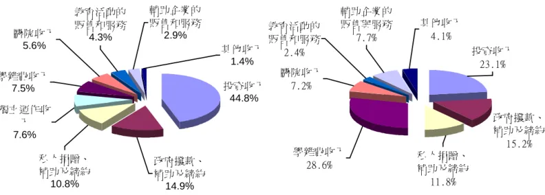 表 4-1-2 美國私立一流大學與全國私立大學財源結構比例 單位：% 學雜費 聯邦撥款 州撥款 私人捐贈 投資 教育活動 輔助企業 醫院 獨立運作 其他 總收入 收入 、補助 、補助 、補助 收入 的販售 的販售 收入 收入 收入 校名 及締約 及締約 及締約 和服務 和服務 (千美元) Harvard University 7.3 7.9 0.1 10.3 67.5 4.7 3.6 -1.3 6,504,874 MIT 6.8 36.6 0.6 9.2 37.6 2.8 6.4 2,903,688 Sta