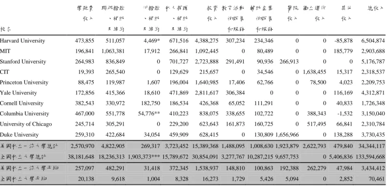表 4-1-3 美國私立一流大學與全國私立大學財源結構金額 單位：千美元 學雜費 聯邦撥款 州撥款 私人捐贈 投資 教育活動 輔助企業 醫院 獨立運作 其他 總收入 收入 、補助 、補助 、補助 收入 的販售 的販售 收入 收入 收入 校名 及締約 及締約 及締約 和服務 和服務 Harvard University 473,855 511,057 4,469* 671,516 4,388,275 307,234 234,346 0 0 -85,878 6,504,874 MIT 196,841 1,063
