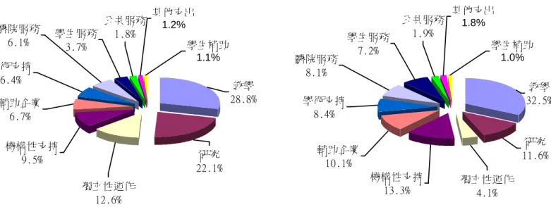 圖 4-1-2 美國私立一流大學經費支出與全國私立大學經費支出比較圖