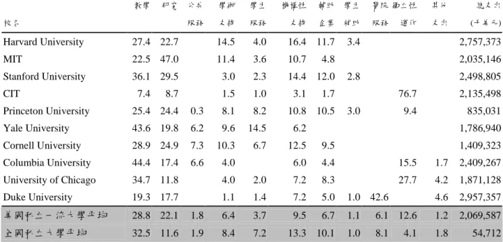 表 4-1-5 美國私立一流大學與全國私立大學經費支出比例 單位：% 教學 研究 公共 學術 學生 機構性 輔助 學生 醫院 獨立性 其他 總支出 校名 服務 支持 服務 支持 企業 補助 服務 運作 支出 (千美元) Harvard University 27.4 22.7 14.5 4.0 16.4 11.7 3.4 2,757,373 MIT 22.5 47.0 11.4 3.6 10.7 4.8 2,035,146 Stanford University 36.1 29.5 3.0 2.3 14.4