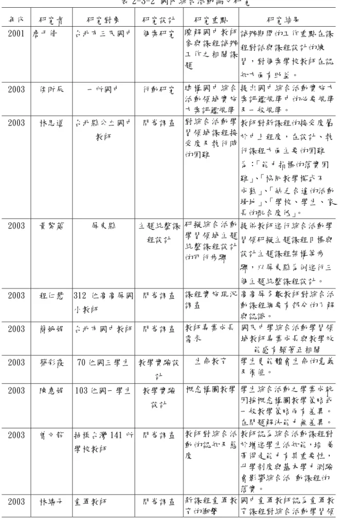 表 2-3-2 國內綜合活動論文研究  年代  研究者  研究對象  研究設計  研究重點  研究結果  2001  詹于倩  台北市三民國中  個案研究  瞭解國中教師 參與課程試辦 工作之相關課 題  試辦期間的工作重點在課程對話與課程設計的練習，對個案學校教師在認 知方面有助益。  2003  侯昕辰  一所國中  行動研究  建構國中綜合 活動領域實施 方案評鑑規準 提出國中綜合活動實施方案評鑑規準中的必要規準及一般規準。  2003  林思道   台北縣公立國中 教師  問卷調查  對綜合活動學習