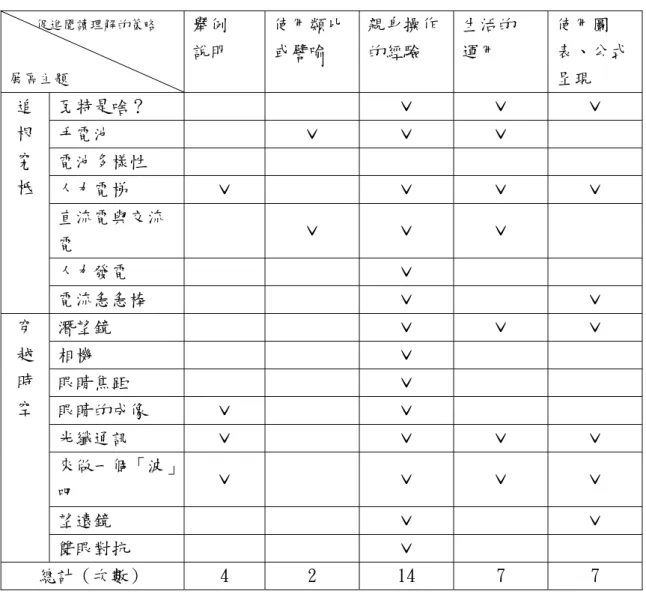 表 4-2：展場說明文促進閱讀理解之策略分析  促進閱讀理解的策略  展區主題  舉例 說明  使用類比或譬喻  親身操作的經驗  生活的 運用  使用圖 表、公式 呈現  瓦特是啥？  ˇ  ˇ  ˇ  手電池  ˇ  ˇ  ˇ  電池多樣性  人力電梯  ˇ  ˇ  ˇ  ˇ  直流電與交流 電  ˇ  ˇ  ˇ  人力發電  ˇ 追根究柢  電流急急棒  ˇ  ˇ  潛望鏡  ˇ  ˇ  ˇ  相機  ˇ  眼睛焦距  ˇ  眼睛的成像  ˇ  ˇ  光纖通訊  ˇ  ˇ  ˇ  ˇ  來做一個「波」