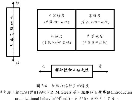 圖 2-4    組織政治行為的強度 