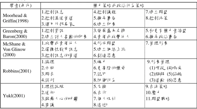 表  2-1 (續)  學者(年代)  權力策略或政治行為策略  Moorhead &amp;  Griffin(1998)  1.控制訊息    2.控制溝通管道    3.運用外部專家  4.控制議程   5.操弄賽局   6.建立印象  7.建立聯盟   8.控制決策  Greenberg &amp;  Baron(2000)  1.控制資訊    2.建立討人喜歡的印象    3.發展基本支持    4.責備或攻擊他人  5.和更有權力者結盟   6.操弄政治賽局  McShane &amp;   