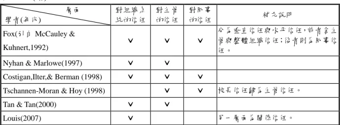 表 2-3    (續)                    層面  學者(年代)  對組織系 統的信任  對主管 的信任  對同事 的信任  補充說明 