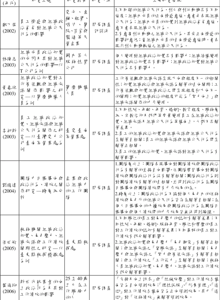 表 2-4 (續)  資料來源：研究者整理。 研究者 (年代) 研究主題  研究對象  研究方法  主要研究發現 鄭丁榮(2002) 員 工 情 感 與 組 織 政治 氣 氛 對 組 織 公 民行為的影響 電 子 、 金融、租賃、唱 片 、 醫院、百貨與製 造 等 民營企業 問卷調查訪談法  1.不同類的組織公民行為，利己與利他動機具有不同強度；組織內成員的正面情感愈強，愈會去表現組織 公民行為；組織內成員的知覺到組織政治氣氛愈強，愈不會表現組織公民行為。 2.有愈高利他動機之組織公民行為，其受正面情感的影