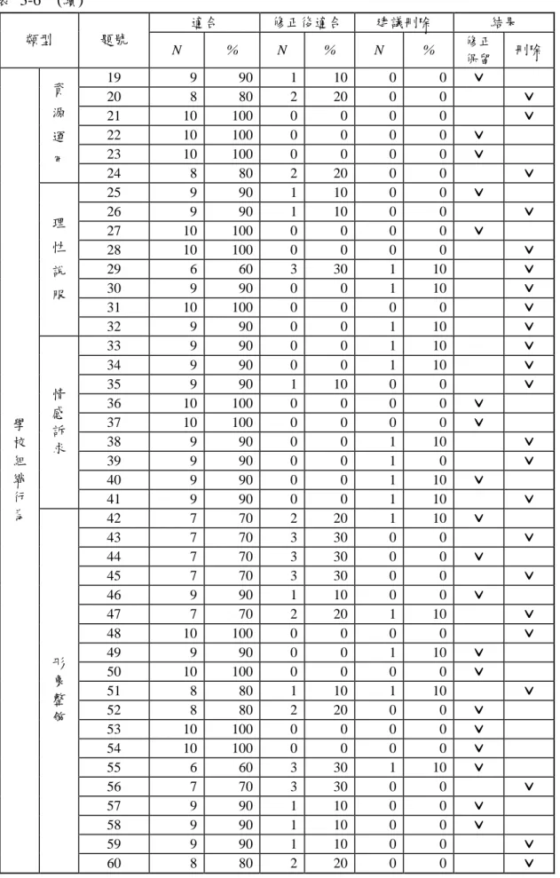 表  3-6    (續)  適合  修正後適合  建議刪除  結果  類型  題號  N  %  N  %  N  %  修正 保留  刪除  19  9  90  1  10  0  0  ˇˇˇ ˇ       20  8  80  2  20  0  0     ˇˇˇ ˇ    21  10  100  0  0  0  0     ˇˇˇ ˇ    22  10  100  0  0  0  0  ˇˇˇ ˇ       23  10  100  0  0  0  0  ˇˇˇ ˇ      資