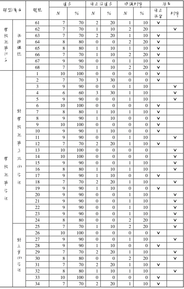 表  3-6    (續)  適合  修正後適合  建議刪除  結果  類型/層面  題號  N  %  N  %  N  %  修正 保留  刪除  61  7  70  2  20  1  10  ˇˇˇ ˇ       62  7  70  1  10  2  20     ˇˇˇ ˇ    63  7  70  2  20  1  10  ˇˇˇ ˇ       64  8  80  0  0  2  20  ˇˇˇ ˇ       65  8  80  1  10  1  10  ˇˇˇ ˇ   