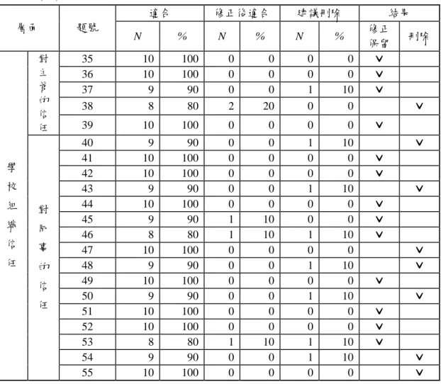 表 3-6    (續)  適合  修正後適合  建議刪除  結果  層面  題號  N  %  N  %  N  %  修正 保留  刪除  35  10  100  0  0  0  0  ˇˇˇ ˇ       36  10  100  0  0  0  0  ˇˇˇ ˇ       37  9  90  0  0  1  10  ˇˇˇ ˇ       38  8  80  2  20  0  0     ˇˇˇ ˇ   對主管的 信 任  39  10  100  0  0  0  0  ˇˇˇ 