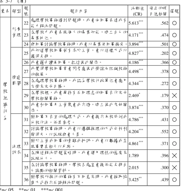 表 3-7    (續)  量表  類型  題 號  題目內容  決斷值(CR)  修正的項 目總相關  選題  22  處理學校事務遇到問題時，我會向同事表達我有 能力解決問題。  5.613 *** .562  ○○○ ○  23  在學校中我會表現個人的專業知能，建立自己的 專業地位。  4.171 *** .474  ○○○ ○ 形象管理  24  與同事討論學校事務時，我會以專業使同事接受。 3.894 *** .501  ○○○ ○  25  我知道學校同事若有求於主管，會以送禮方式以 獲得支持