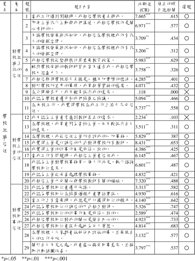 表 3-8  學校組織信任量表項目分析結果摘要表  量 表  層 面  題 號  題目內容  決斷值(CR)  修正的項 目總相關  選題  1  當我工作遇到困難時，我相信學校會支持我。  7.665 *** .615  ○○○ ○  2  即使主管很少主動與我們溝通，我相信學校仍是關 心老師的。  6.971 *** .577  ○○○ ○  3  不論學校發展狀況如何，我相信在學校裡我仍有很 大的發揮空間。  3.709 ** .434  ○○○ ○  4  不論學校發展狀況如何，我相信在學校裡我仍有
